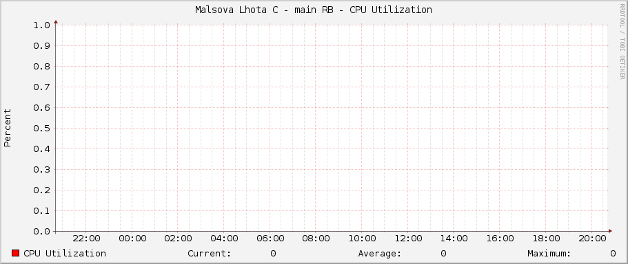 Malsova Lhota C - main RB - CPU Utilization