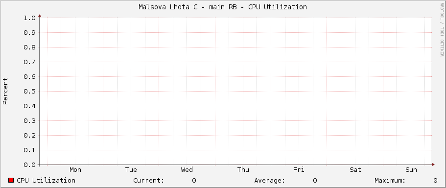 Malsova Lhota C - main RB - CPU Utilization