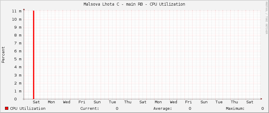 Malsova Lhota C - main RB - CPU Utilization