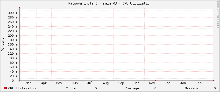 Malsova Lhota C - main RB - CPU Utilization