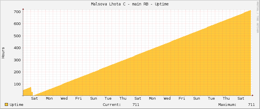 Malsova Lhota C - main RB - Uptime