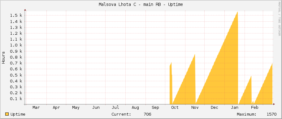 Malsova Lhota C - main RB - Uptime