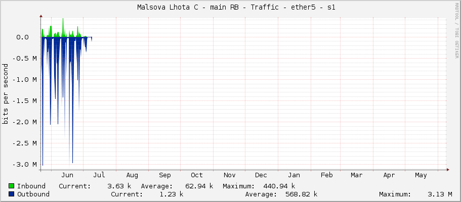     Malsova Lhota C - main RB - Traffic - ether5-LAN - |query_ifAlias| 