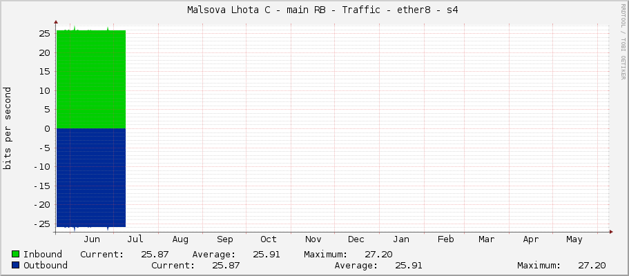     Malsova Lhota C - main RB - Traffic - lo - |query_ifAlias| 
