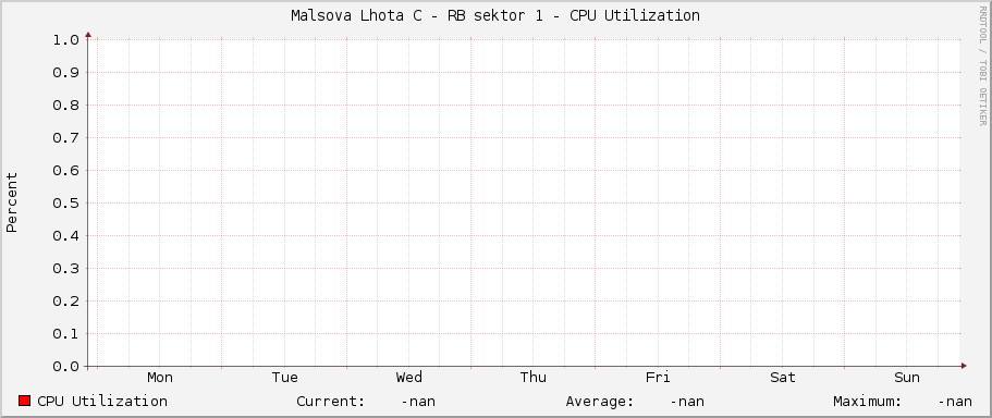 Malsova Lhota C - RB sektor 1 - CPU Utilization