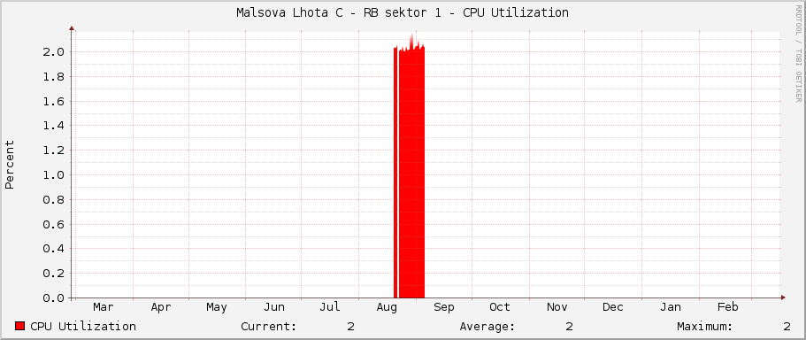 Malsova Lhota C - RB sektor 1 - CPU Utilization