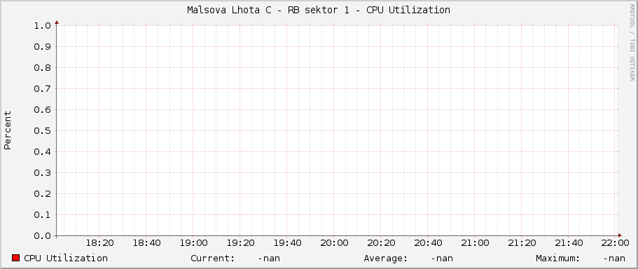 Malsova Lhota C - RB sektor 1 - CPU Utilization