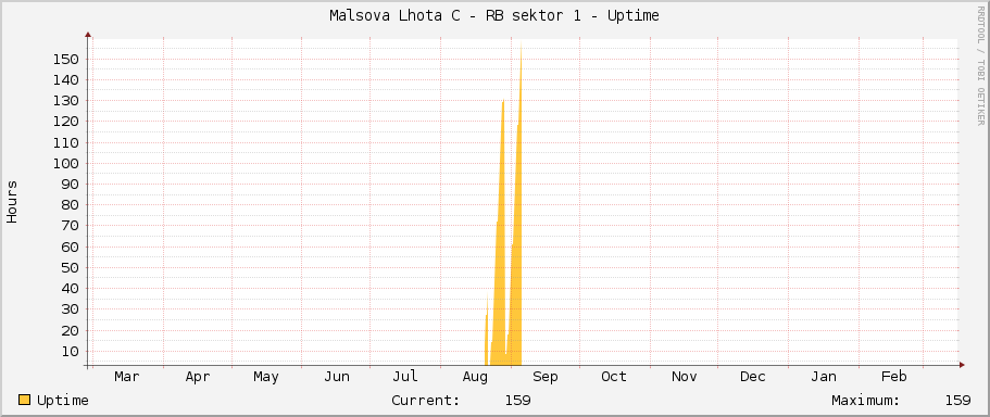 Malsova Lhota C - RB sektor 1 - Uptime
