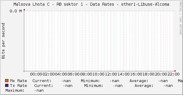 Malsova Lhota C - RB sektor 1 - Data Rates - ether1-Libuse-Alcoma