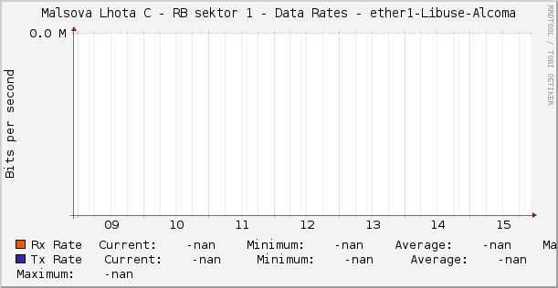 Malsova Lhota C - RB sektor 1 - Data Rates - ether1-Libuse-Alcoma