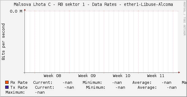 Malsova Lhota C - RB sektor 1 - Data Rates - ether1-Libuse-Alcoma