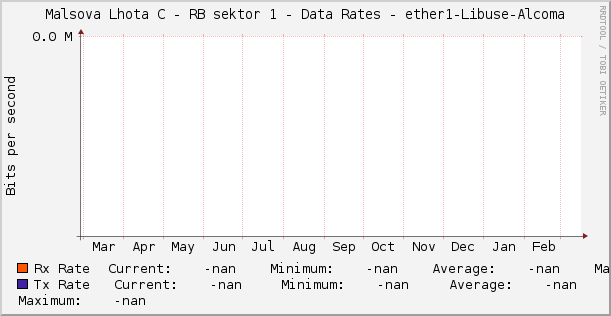 Malsova Lhota C - RB sektor 1 - Data Rates - ether1-Libuse-Alcoma