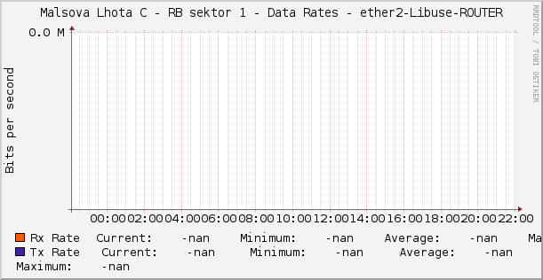 Malsova Lhota C - RB sektor 1 - Data Rates - ether2-Libuse-ROUTER