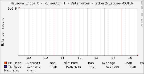 Malsova Lhota C - RB sektor 1 - Data Rates - ether2-Libuse-ROUTER