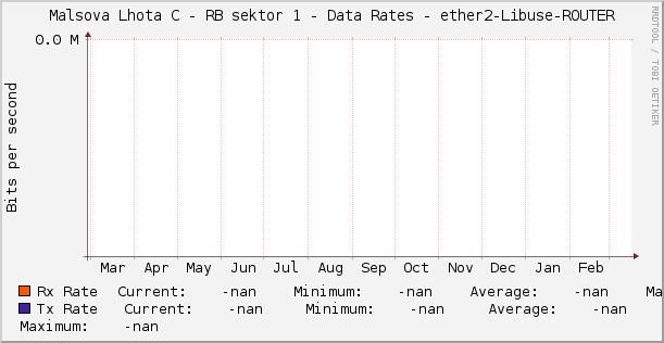 Malsova Lhota C - RB sektor 1 - Data Rates - ether2-Libuse-ROUTER