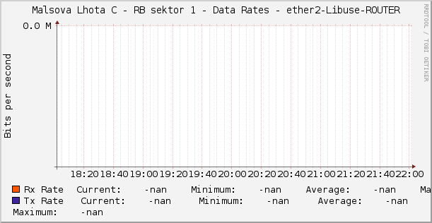 Malsova Lhota C - RB sektor 1 - Data Rates - ether2-Libuse-ROUTER