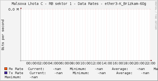 Malsova Lhota C - RB sektor 1 - Data Rates - ether3-K_Brizkam-60g