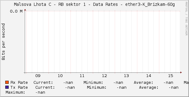 Malsova Lhota C - RB sektor 1 - Data Rates - ether3-K_Brizkam-60g