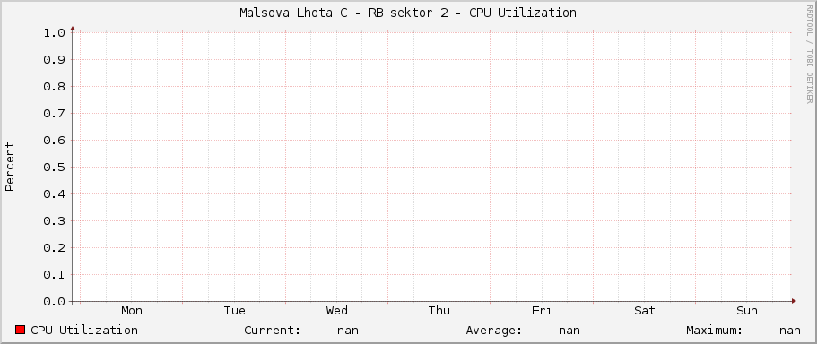 Malsova Lhota C - RB sektor 2 - CPU Utilization