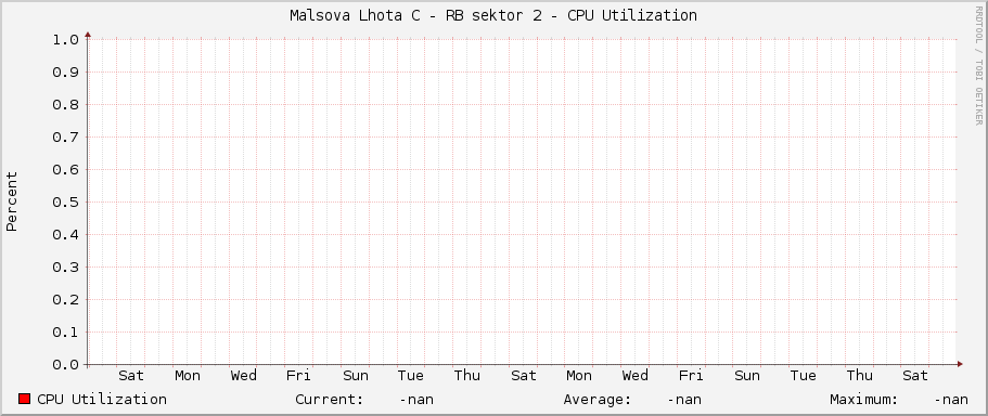 Malsova Lhota C - RB sektor 2 - CPU Utilization