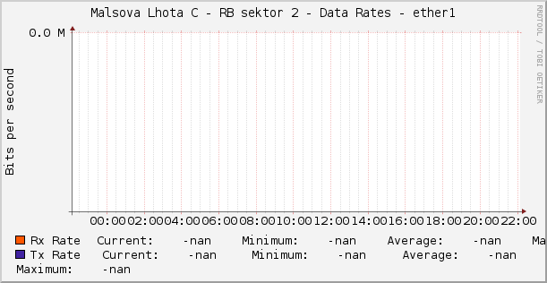 Malsova Lhota C - RB sektor 2 - Data Rates - ether1