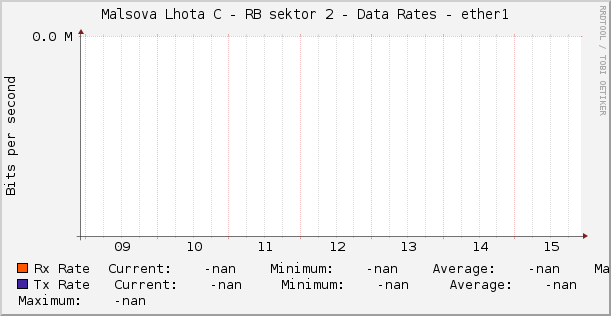 Malsova Lhota C - RB sektor 2 - Data Rates - ether1