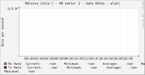 Malsova Lhota C - RB sektor 2 - Data Rates - wlan1