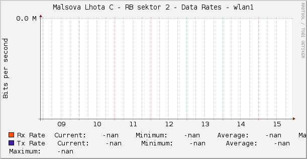 Malsova Lhota C - RB sektor 2 - Data Rates - wlan1