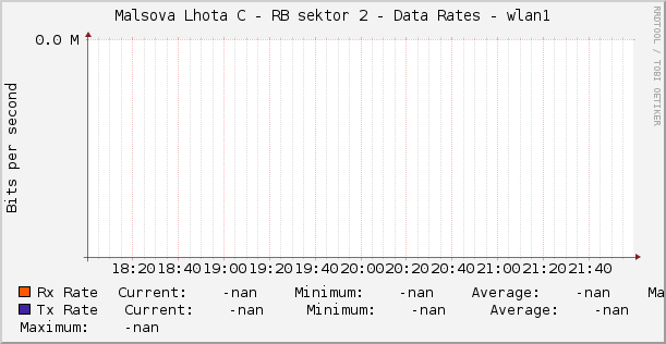Malsova Lhota C - RB sektor 2 - Data Rates - wlan1