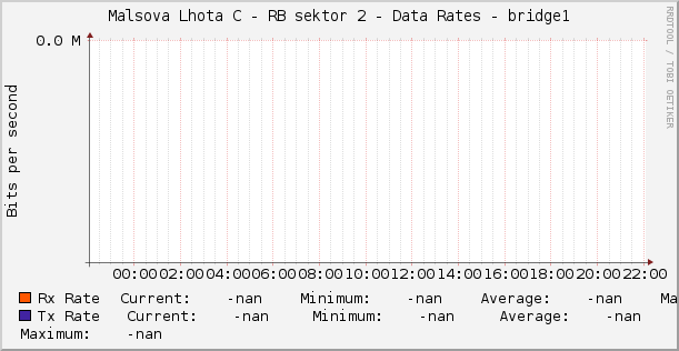 Malsova Lhota C - RB sektor 2 - Data Rates - bridge1