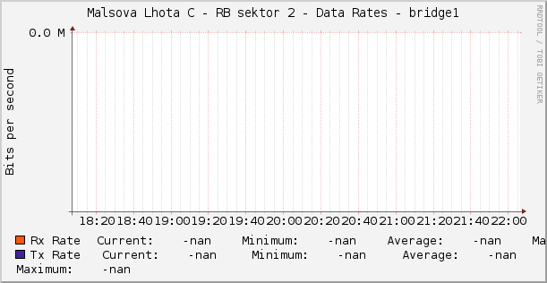 Malsova Lhota C - RB sektor 2 - Data Rates - bridge1