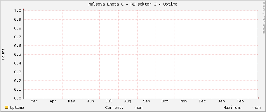 Malsova Lhota C - RB sektor 3 - Uptime