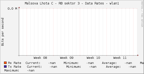 Malsova Lhota C - RB sektor 3 - Data Rates - wlan1