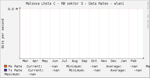 Malsova Lhota C - RB sektor 3 - Data Rates - wlan1