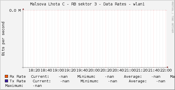 Malsova Lhota C - RB sektor 3 - Data Rates - wlan1