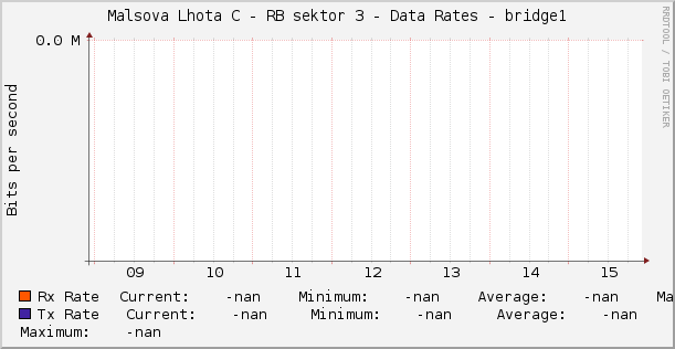 Malsova Lhota C - RB sektor 3 - Data Rates - bridge1