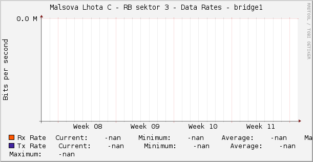 Malsova Lhota C - RB sektor 3 - Data Rates - bridge1