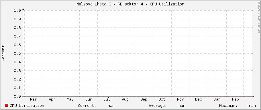 Malsova Lhota C - RB sektor 4 - CPU Utilization