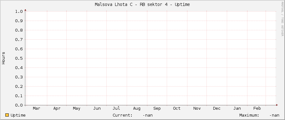 Malsova Lhota C - RB sektor 4 - Uptime