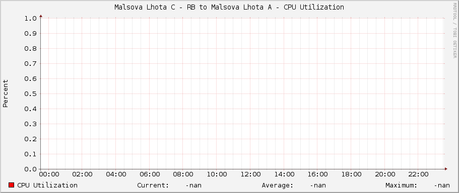 Malsova Lhota C - RB to Malsova Lhota A - CPU Utilization