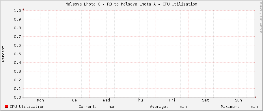 Malsova Lhota C - RB to Malsova Lhota A - CPU Utilization