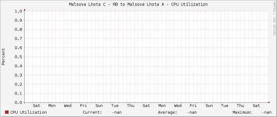 Malsova Lhota C - RB to Malsova Lhota A - CPU Utilization