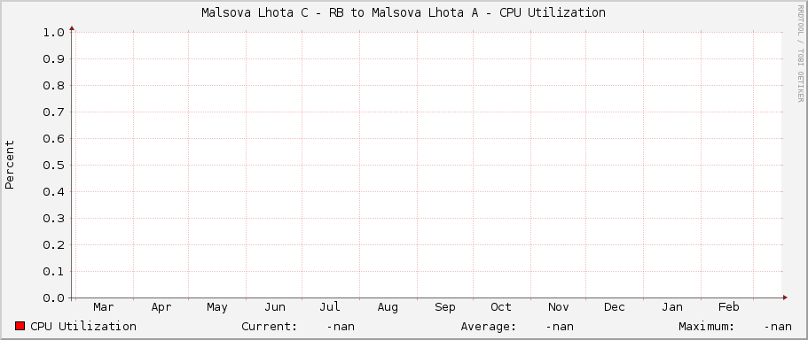 Malsova Lhota C - RB to Malsova Lhota A - CPU Utilization