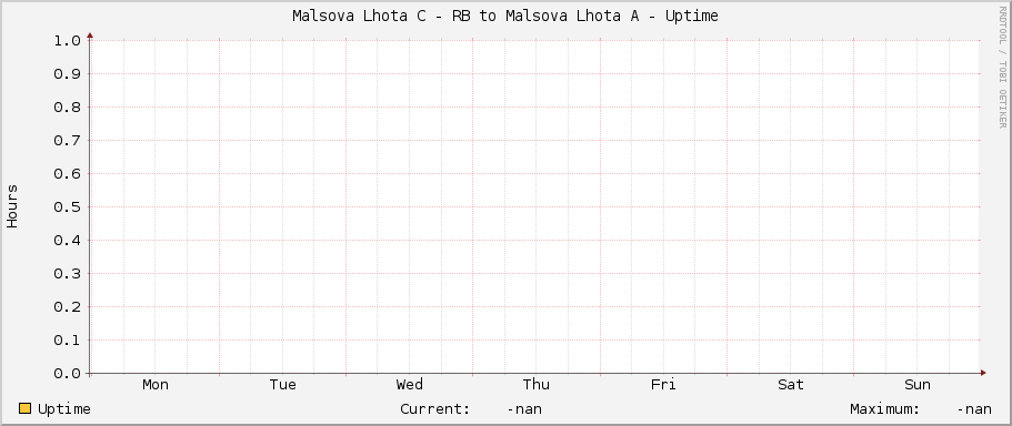 Malsova Lhota C - RB to Malsova Lhota A - Uptime
