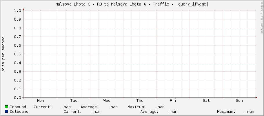 Malsova Lhota C - RB to Malsova Lhota A - Traffic - |query_ifName|