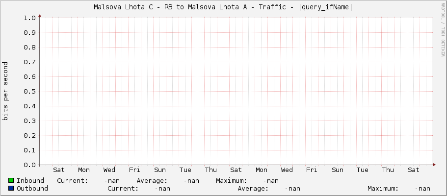 Malsova Lhota C - RB to Malsova Lhota A - Traffic - |query_ifName|
