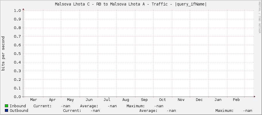 Malsova Lhota C - RB to Malsova Lhota A - Traffic - |query_ifName|