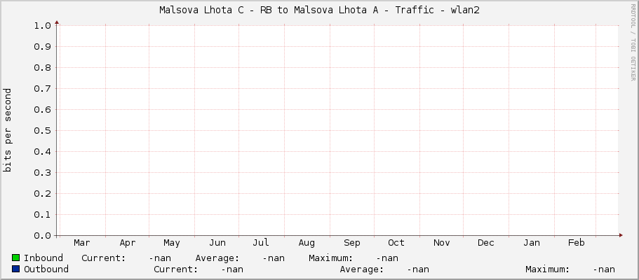 Malsova Lhota C - RB to Malsova Lhota A - Traffic - |query_ifName|