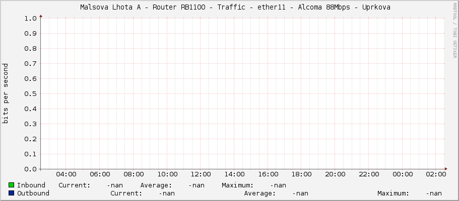     Malsova Lhota A - Router RB1100 - Traffic - |query_ifName| - |query_ifAlias| 