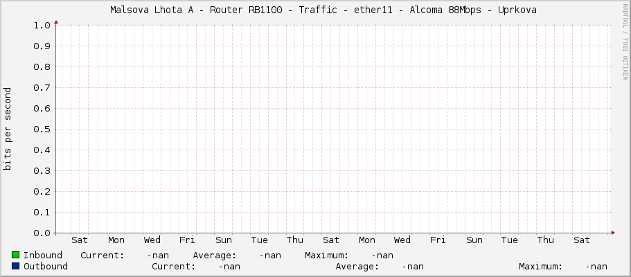     Malsova Lhota A - Router RB1100 - Traffic - |query_ifName| - |query_ifAlias| 